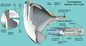 Televisores de Tubo de Rayos Catódicos (TRC)