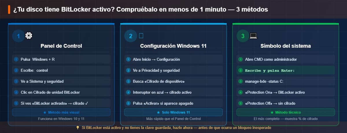 3 métodos para saber si tu PC tiene BitLocker activado — Panel de control, Configuración y CMD