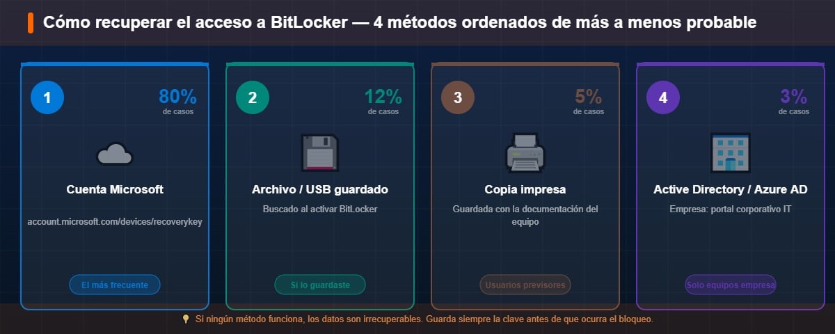 4 métodos para recuperar el acceso a BitLocker — probabilidad de éxito por método