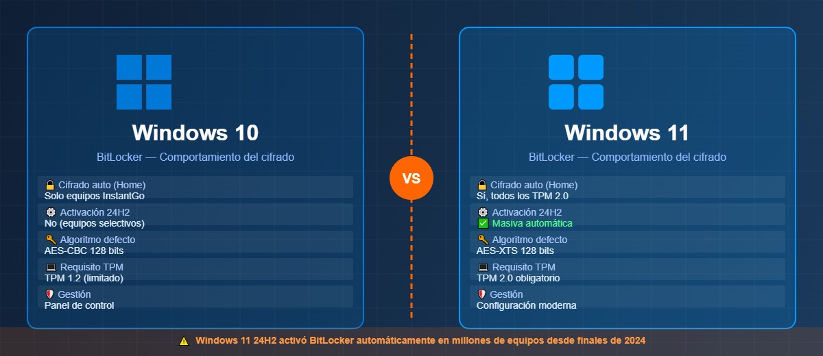 Comparativa BitLocker en Windows 10 vs Windows 11 — diferencias clave en cifrado automático