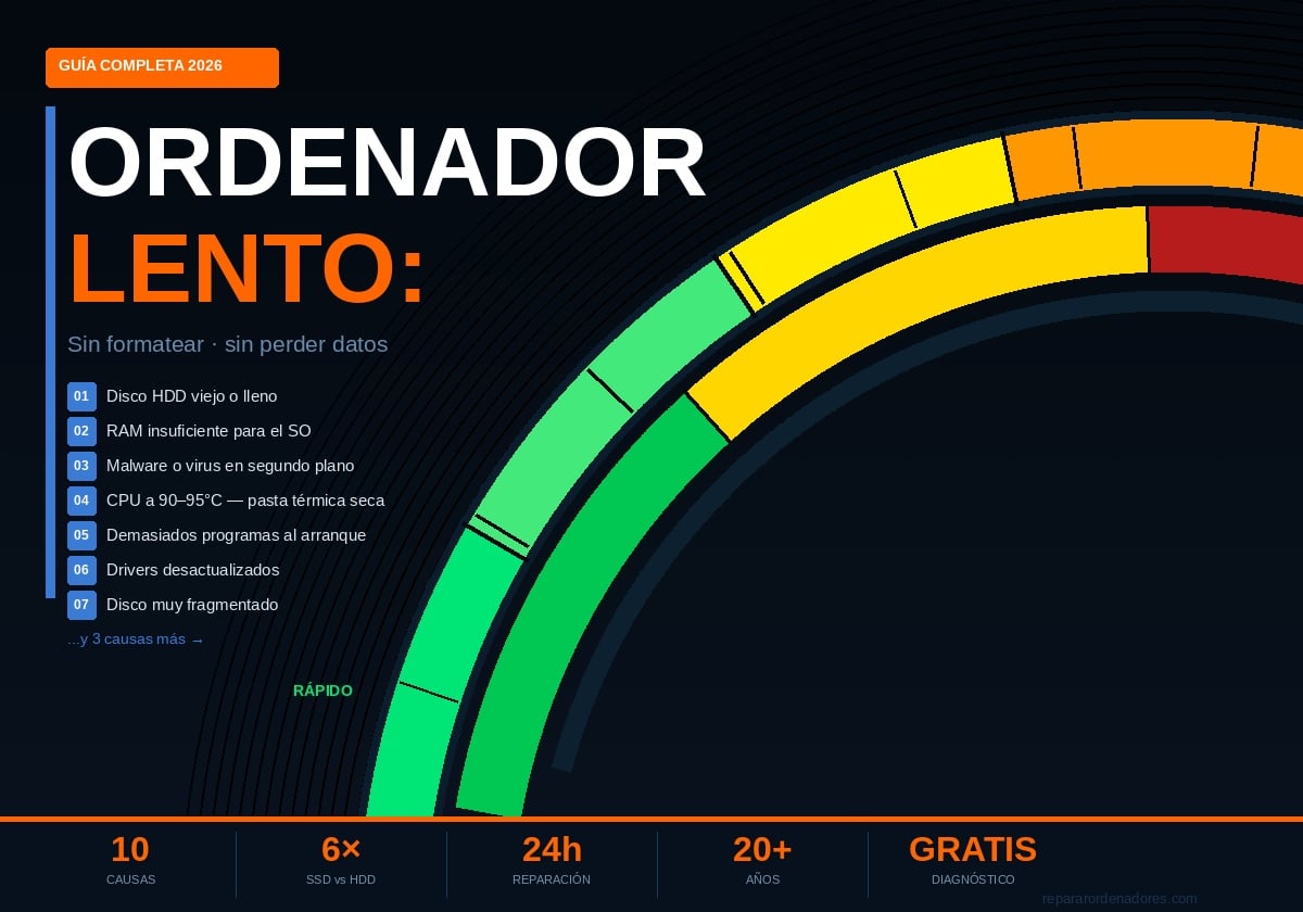 Ordenador lento: 10 causas y cómo solucionarlo sin formatear (2026) | Reparar Ordenadores