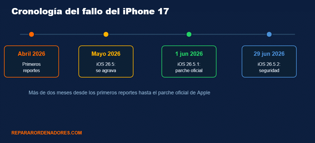 Cronología del fallo de batería del iPhone 17: abril 2026 primeros reportes, mayo iOS 26.5 se agrava, 1 junio iOS 26.5.1 parche oficial, 29 junio iOS 26.5.2