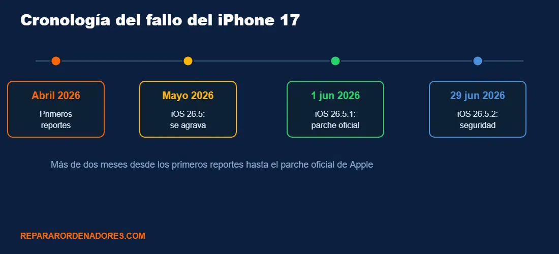 Cronología del fallo de batería del iPhone 17 Cronología del fallo de batería del iPhone 17: abril 2026 primeros reportes, mayo iOS 26.5 se agrava, 1 junio iOS 26.5.1 parche oficial, 29 junio iOS 26.5.2