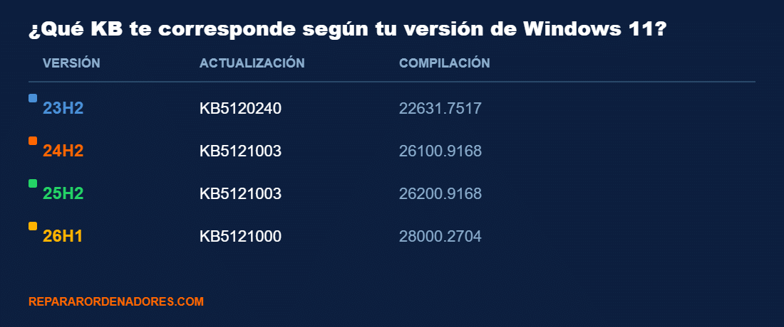Qué actualización KB corresponde a cada versión de Windows 11: 23H2 KB5120240, 24H2 y 25H2 KB5121003, 26H1 KB5121000