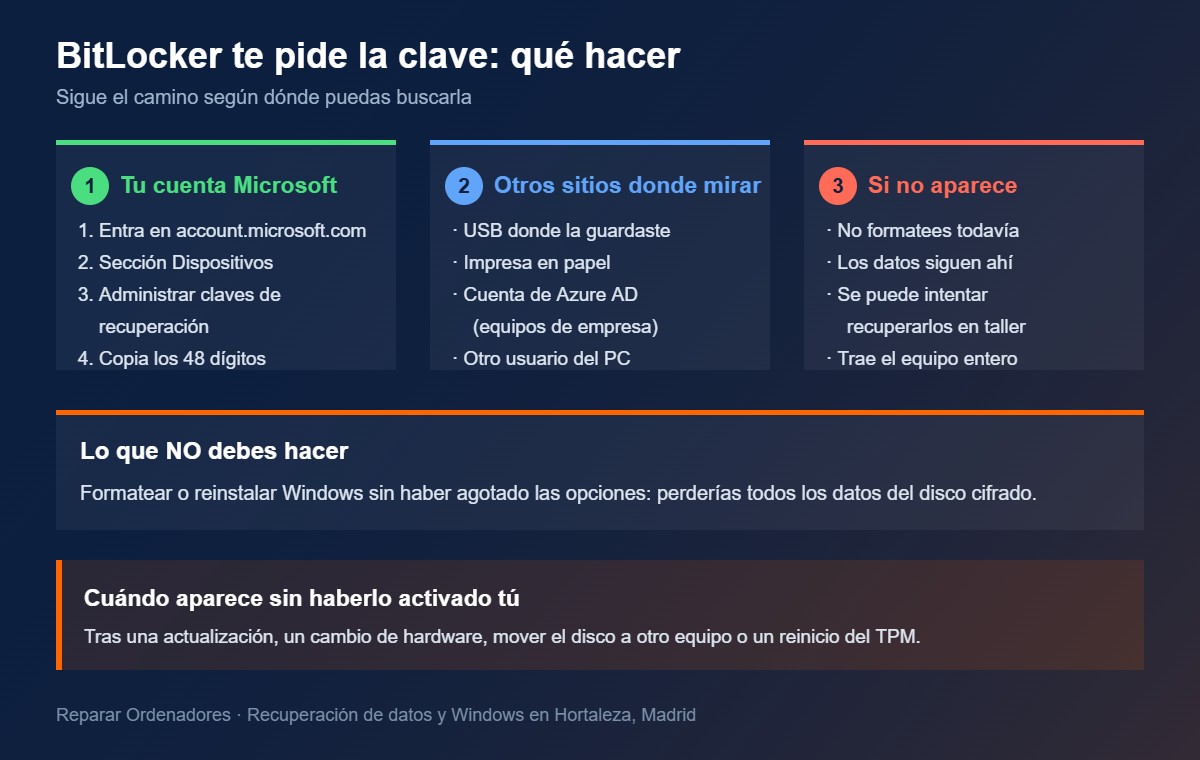 BitLocker: Qué es, Por Qué Aparece y Cómo Recuperar el Acceso sin Contraseña 1 Diagrama con los pasos para encontrar la clave de recuperación de BitLocker