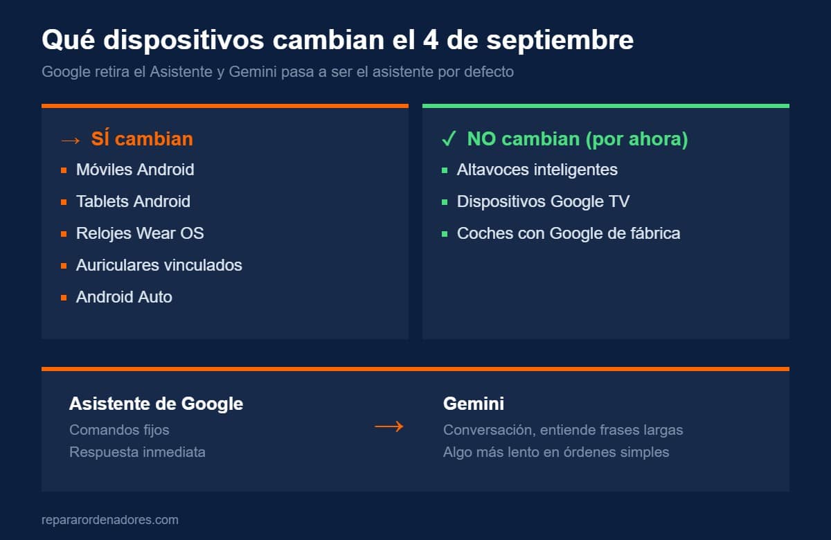 Adiós a Google Assistant: Gemini llega a tu Android el 4 de septiembre 2 Diagrama de dispositivos que pasan a Gemini y los que mantienen el Asistente de Google