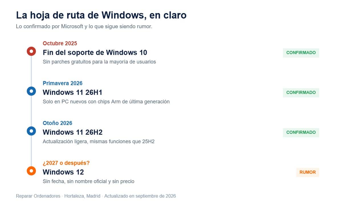 Línea de tiempo con el fin de Windows 10, Windows 11 26H1 y 26H2, y el rumoreado Windows 12