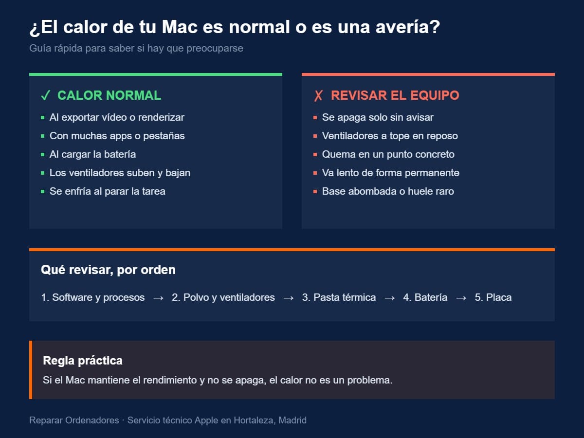 Diagrama comparativo: señales de calor normal frente a señales de avería en un Mac