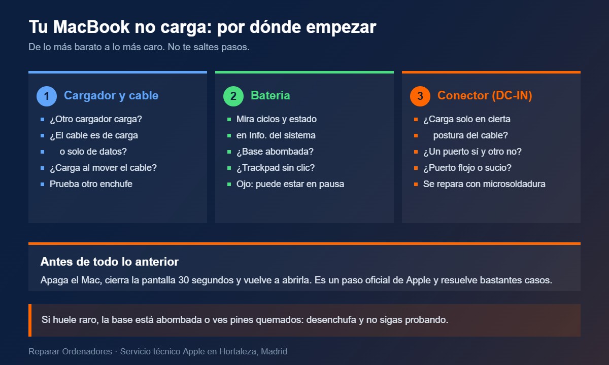 Diagrama con los tres pasos para saber si el fallo es del cargador, la batería o el conector