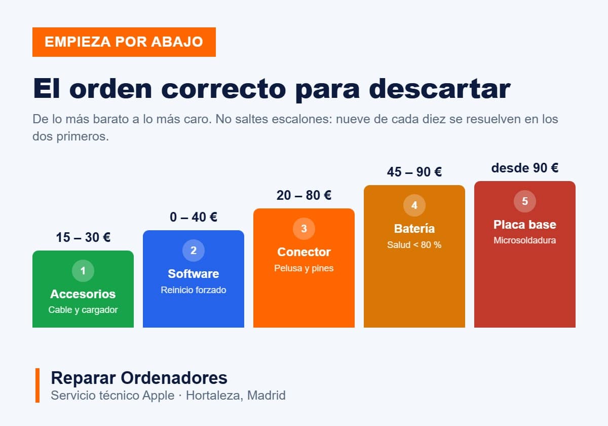 Mi iPhone no carga: 12 causas y cómo descartarlas (sin gastar de más) 1 Orden para descartar por qué un iPhone no carga