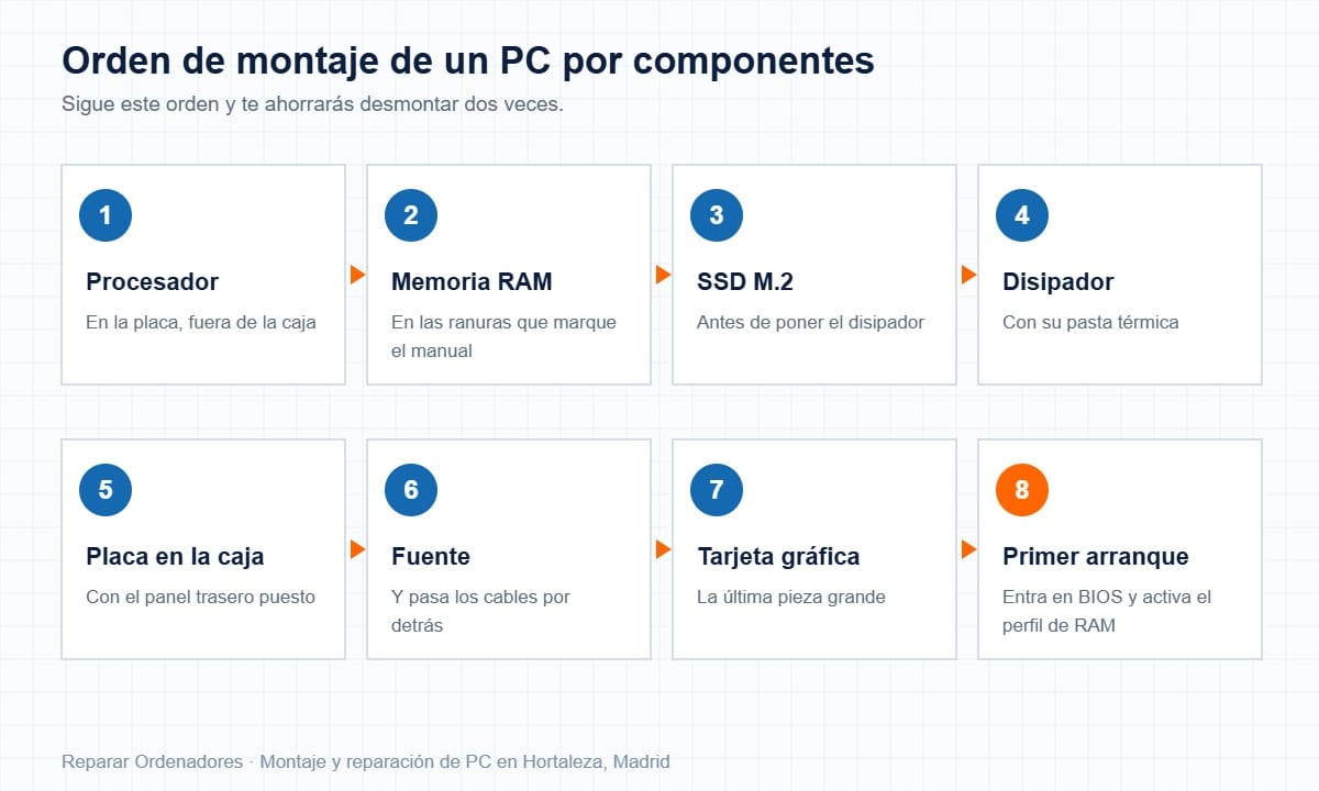 PC por Componentes: Guía de montaje 2 Diagrama con los ocho pasos para montar un PC por componentes en el orden correcto