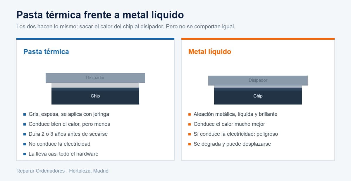 Mi portátil gaming se apaga solo cuando juego: causas y solución 2 Comparativa entre pasta térmica y metal líquido en la refrigeración de un procesador