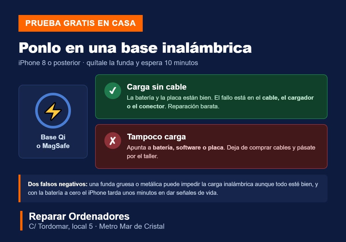 Mi iPhone no carga: 12 causas y cómo descartarlas (sin gastar de más) 2 La prueba de la carga inalámbrica cuando el iPhone no carga