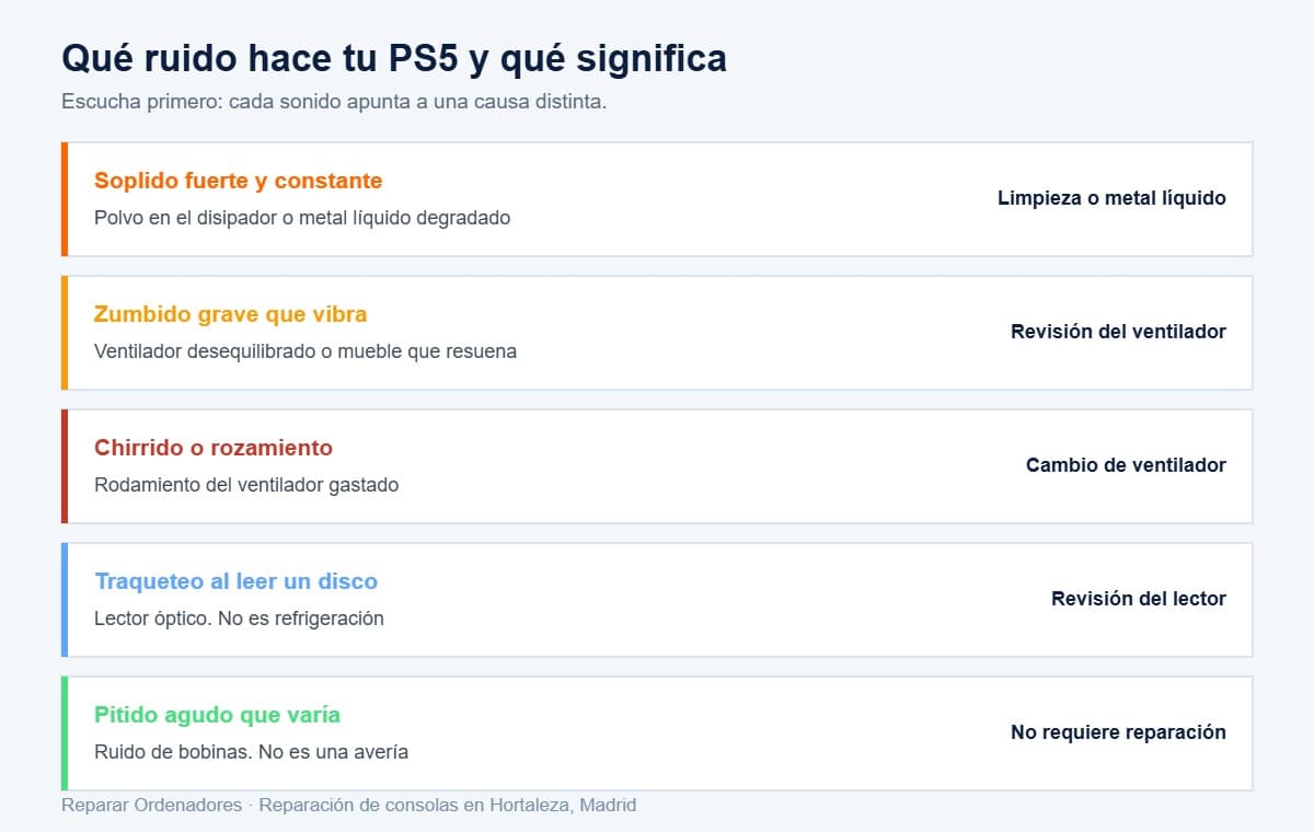 Mi PS5 hace mucho ruido: por qué suena así y cómo se arregla 1 Tabla con los tipos de ruido de una PS5, su causa y la reparación que corresponde