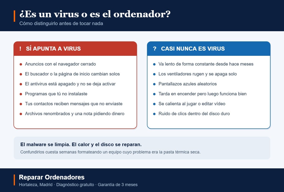 Señales de que tu ordenador tiene virus (y síntomas que no lo son) 1 Cuadro comparativo: señales que apuntan a virus frente a síntomas que suelen ser avería de hardware