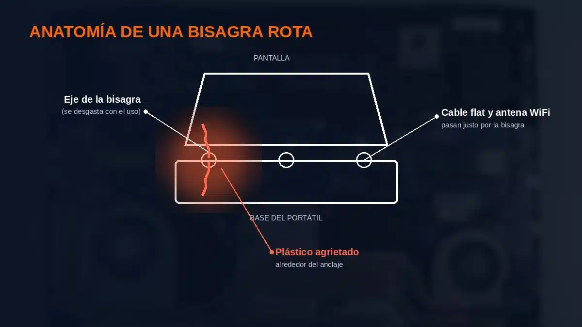 Se me cae la pantalla del portátil sola: por qué se rompen las bisagras (y cómo te lo arreglamos) 1 Diagrama: anatomía de una bisagra de portátil rota, con el eje, el plástico agrietado y el cable flat señalados