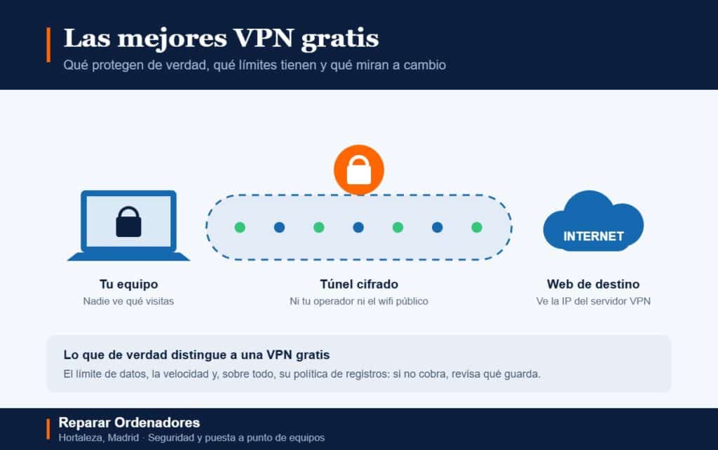Esquema de una conexión VPN: tu equipo, el túnel cifrado y la web de destino, con lo que puede ver cada uno